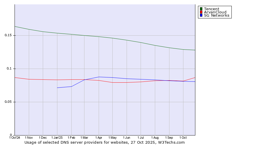 Historical trends in the usage of Tencent vs. ArvanCloud vs. 5G Networks