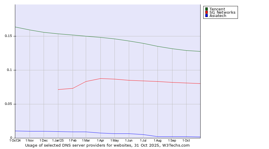 Historical trends in the usage of Tencent vs. 5G Networks vs. Asiatech