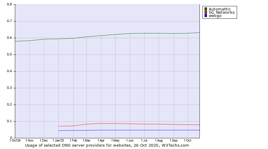 Historical trends in the usage of Automattic vs. 5G Networks vs. webgo
