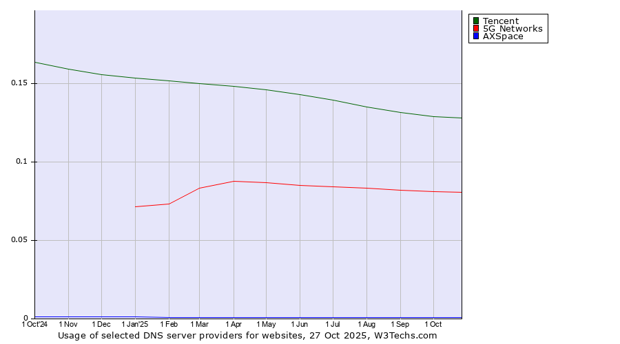 Historical trends in the usage of Tencent vs. 5G Networks vs. AXSpace