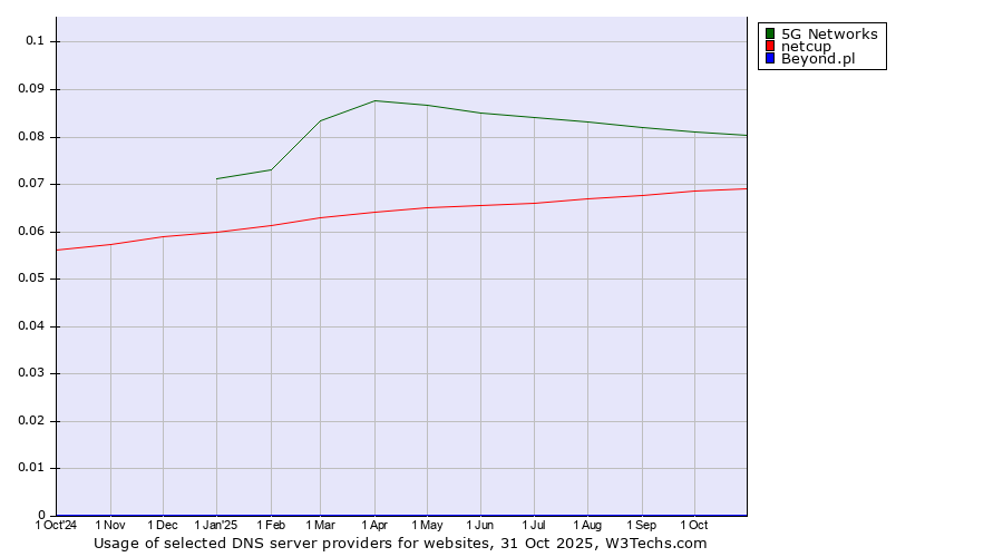 Historical trends in the usage of 5G Networks vs. netcup vs. Beyond.pl