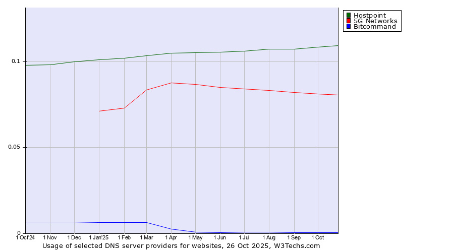 Historical trends in the usage of Hostpoint vs. 5G Networks vs. Bitcommand