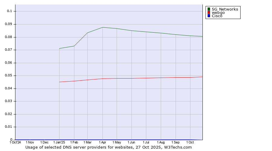 Historical trends in the usage of 5G Networks vs. webgo vs. Cisco