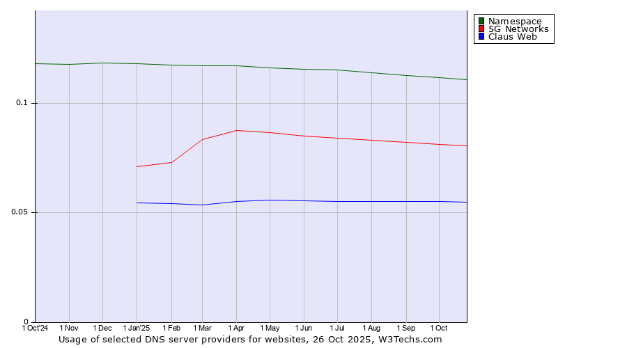 Historical trends in the usage of Namespace vs. 5G Networks vs. Claus Web