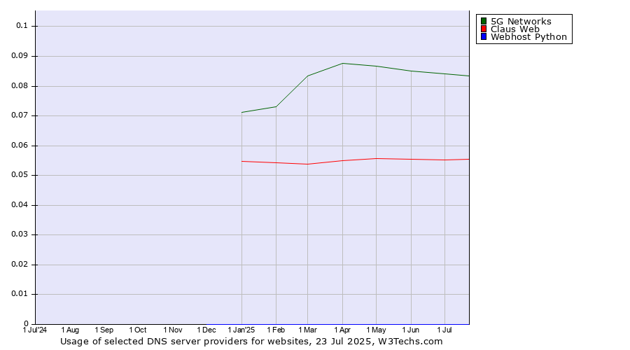 Historical trends in the usage of 5G Networks vs. Claus Web vs. Webhost Python