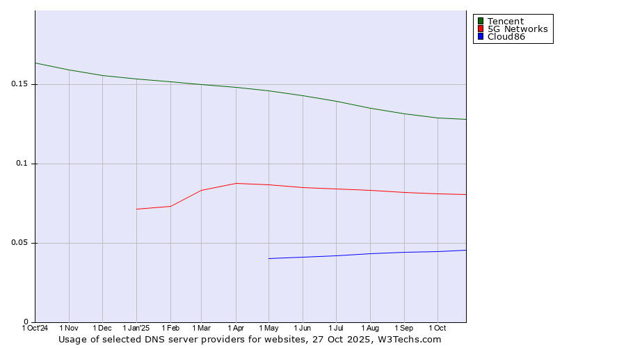 Historical trends in the usage of Tencent vs. 5G Networks vs. Cloud86