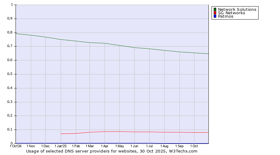 Historical trends in the usage of Network Solutions vs. 5G Networks vs. Patmos