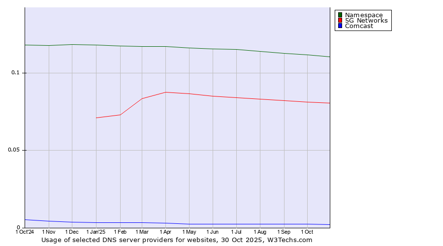 Historical trends in the usage of Namespace vs. 5G Networks vs. Comcast