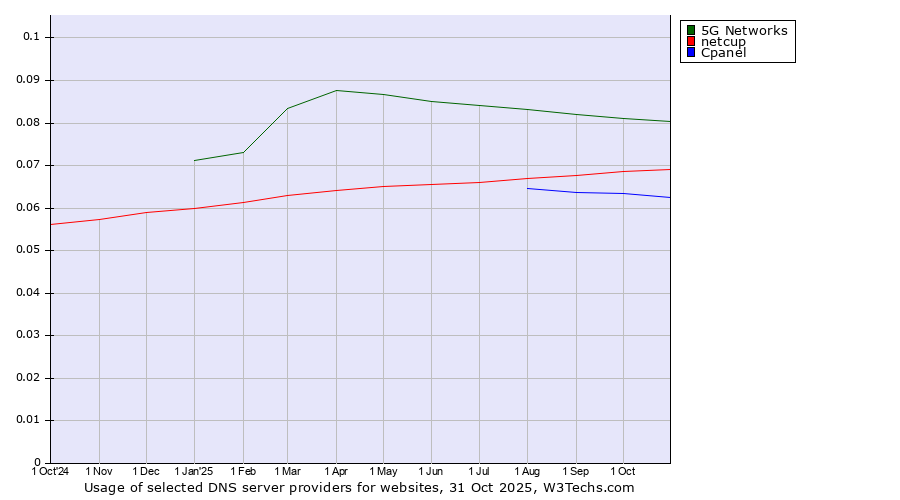 Historical trends in the usage of 5G Networks vs. netcup vs. Cpanel