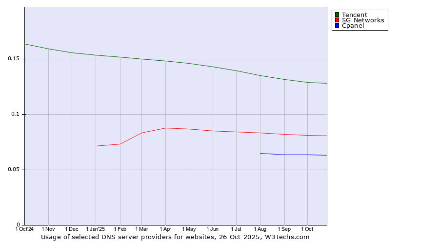 Historical trends in the usage of Tencent vs. 5G Networks vs. Cpanel