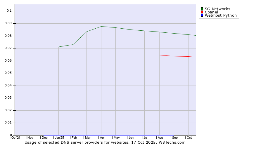 Historical trends in the usage of 5G Networks vs. Cpanel vs. Webhost Python