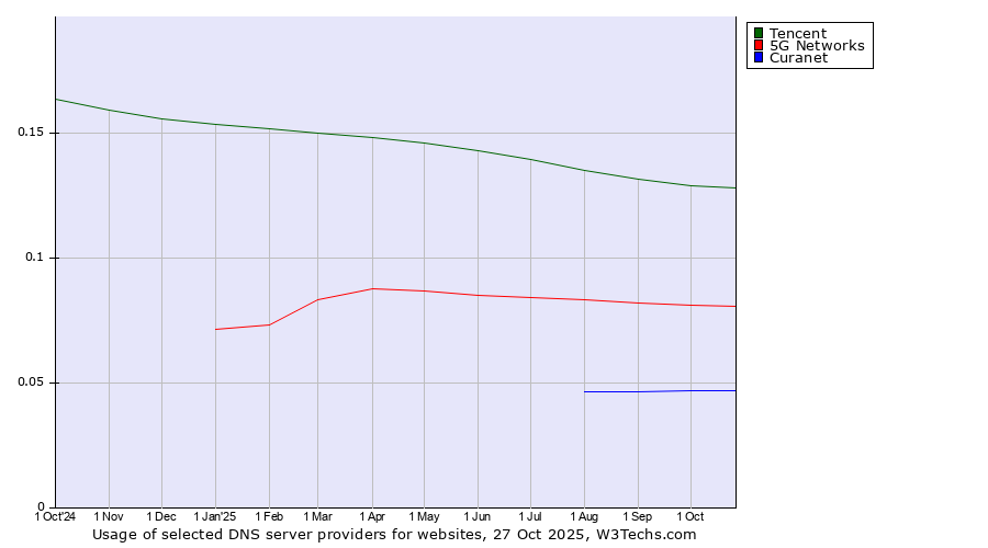 Historical trends in the usage of Tencent vs. 5G Networks vs. Curanet