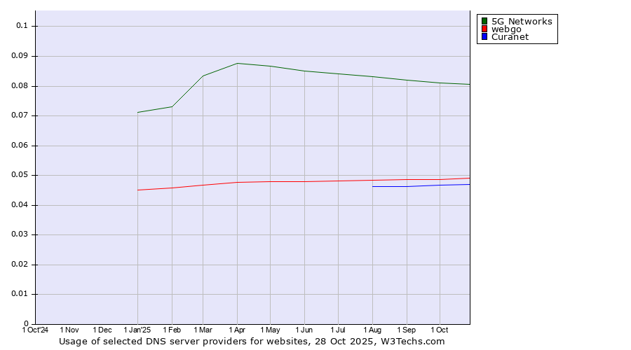 Historical trends in the usage of 5G Networks vs. webgo vs. Curanet