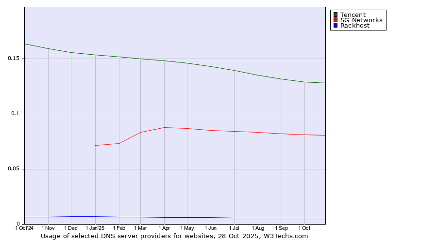 Historical trends in the usage of Tencent vs. 5G Networks vs. Rackhost