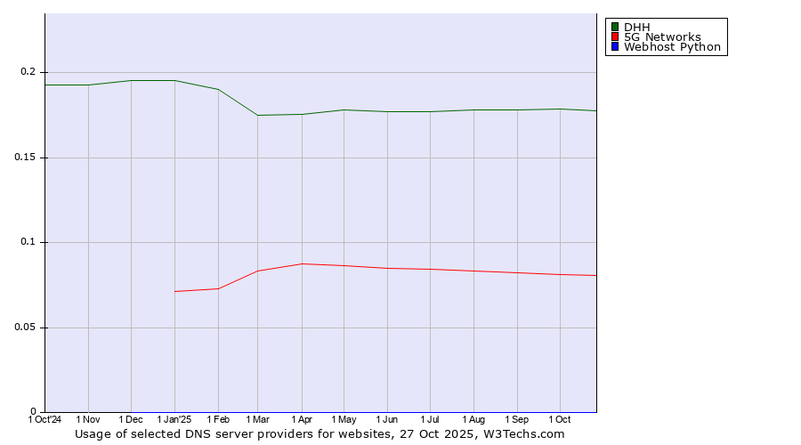 Historical trends in the usage of DHH vs. 5G Networks vs. Webhost Python