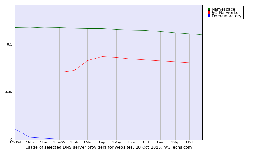 Historical trends in the usage of Namespace vs. 5G Networks vs. Domainfactory