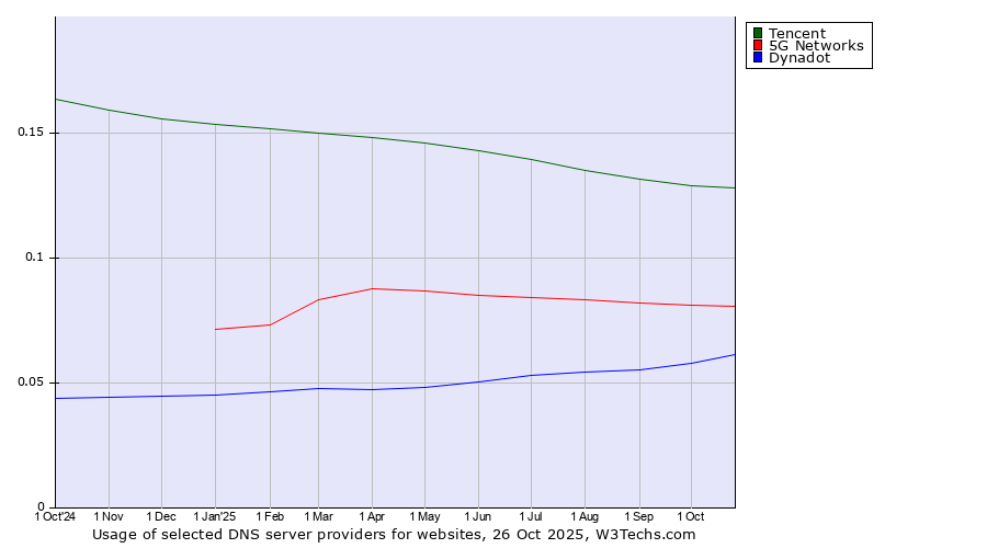 Historical trends in the usage of Tencent vs. 5G Networks vs. Dynadot