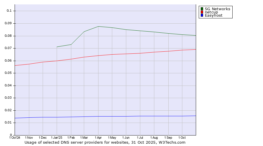 Historical trends in the usage of 5G Networks vs. netcup vs. Easyhost
