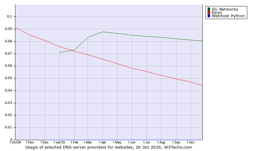 Historical trends in the usage of 5G Networks vs. Ezoic vs. Webhost Python