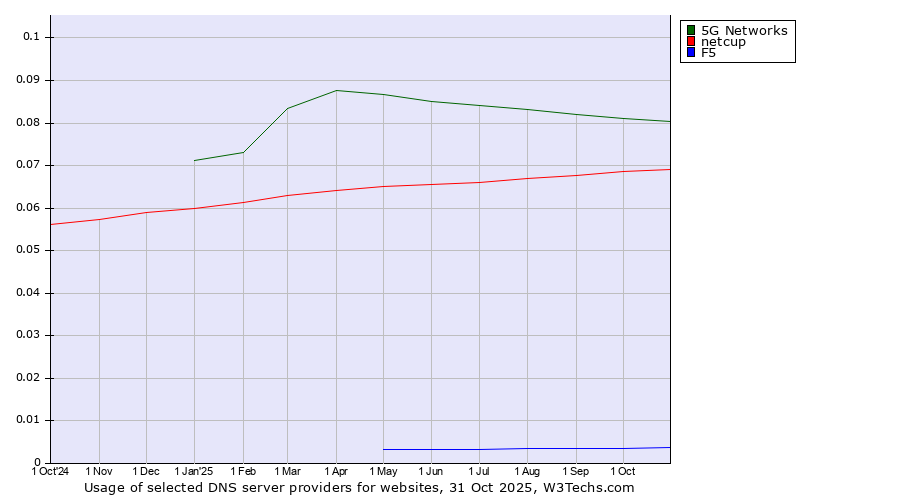 Historical trends in the usage of 5G Networks vs. netcup vs. F5