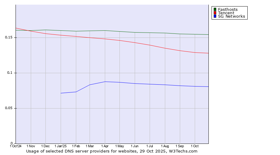 Historical trends in the usage of Fasthosts vs. Tencent vs. 5G Networks