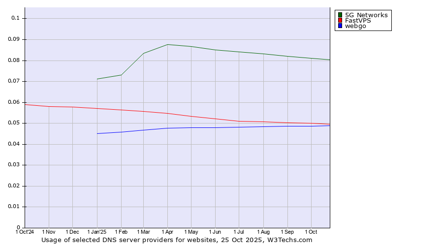 Historical trends in the usage of 5G Networks vs. FastVPS vs. webgo