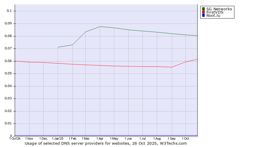 Historical trends in the usage of 5G Networks vs. FirstVDS vs. Root.lu