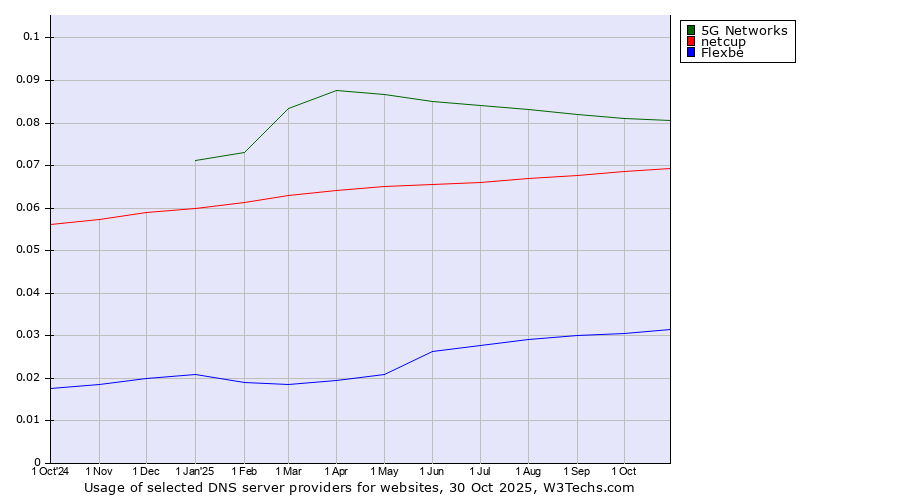 Historical trends in the usage of 5G Networks vs. netcup vs. Flexbe