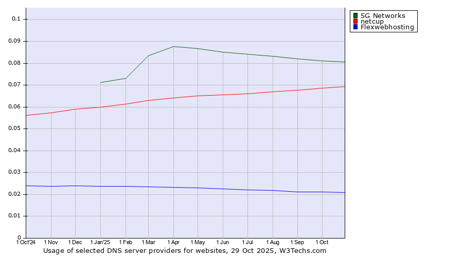 Historical trends in the usage of 5G Networks vs. netcup vs. Flexwebhosting