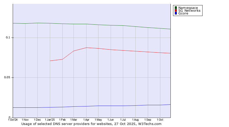 Historical trends in the usage of Namespace vs. 5G Networks vs. Gcore
