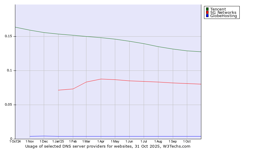 Historical trends in the usage of Tencent vs. 5G Networks vs. GlobeHosting