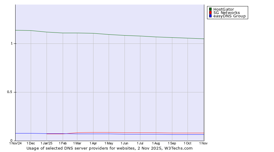 Historical trends in the usage of HostGator vs. 5G Networks vs. easyDNS Group
