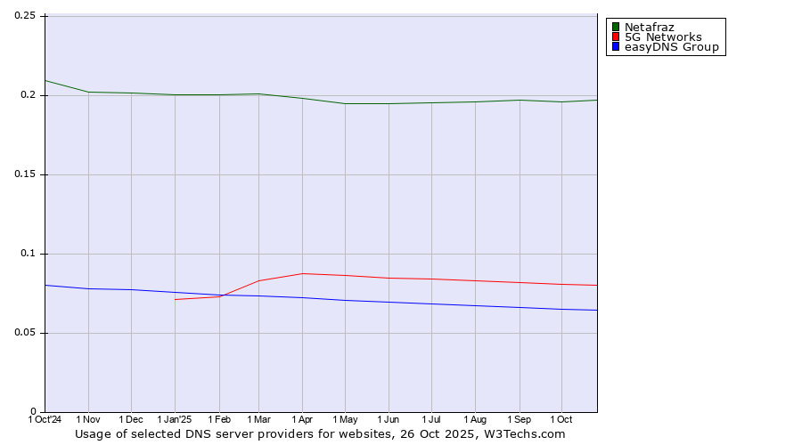 Historical trends in the usage of Netafraz vs. 5G Networks vs. easyDNS Group