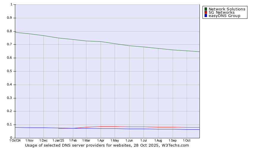 Historical trends in the usage of Network Solutions vs. 5G Networks vs. easyDNS Group