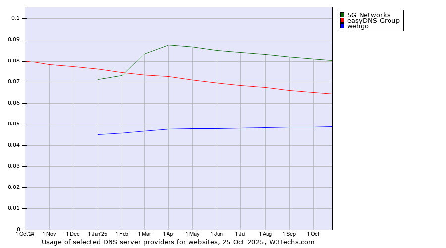 Historical trends in the usage of 5G Networks vs. easyDNS Group vs. webgo