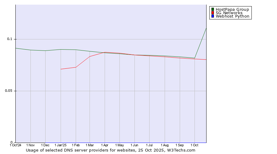 Historical trends in the usage of HostPapa Group vs. 5G Networks vs. Webhost Python