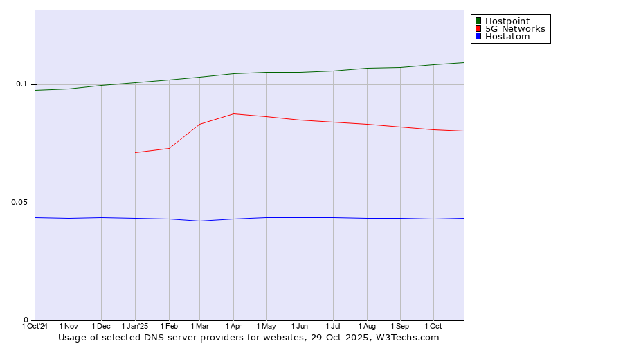 Historical trends in the usage of Hostpoint vs. 5G Networks vs. Hostatom