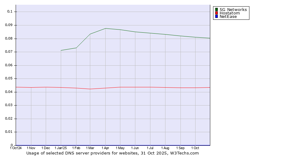 Historical trends in the usage of 5G Networks vs. Hostatom vs. NetEase