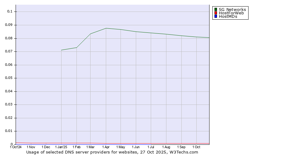 Historical trends in the usage of 5G Networks vs. HostForWeb vs. HostMDs