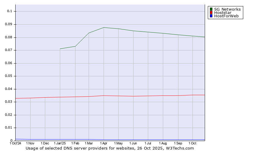 Historical trends in the usage of 5G Networks vs. Hoststar vs. HostForWeb