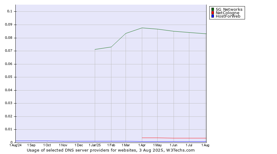 Historical trends in the usage of 5G Networks vs. NetCologne vs. HostForWeb