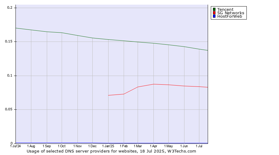 Historical trends in the usage of Tencent vs. 5G Networks vs. HostForWeb