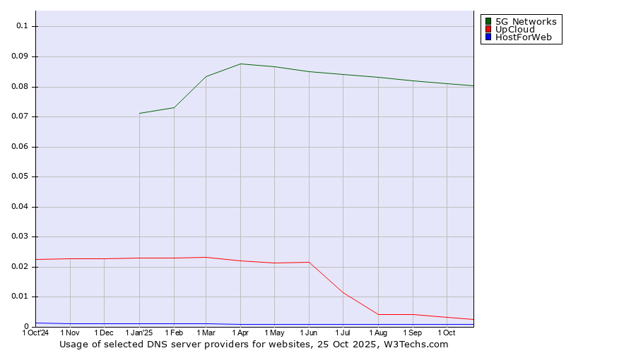 Historical trends in the usage of 5G Networks vs. UpCloud vs. HostForWeb