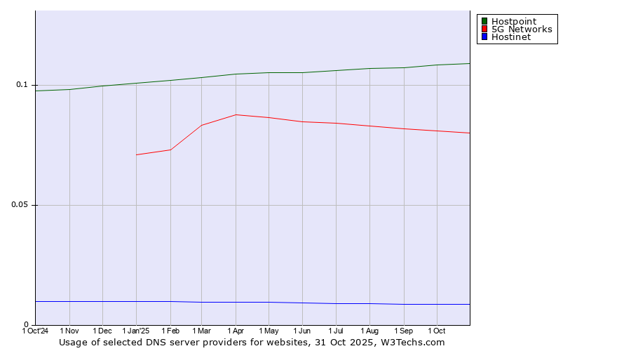 Historical trends in the usage of Hostpoint vs. 5G Networks vs. Hostinet