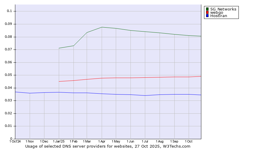 Historical trends in the usage of 5G Networks vs. webgo vs. Hostiran