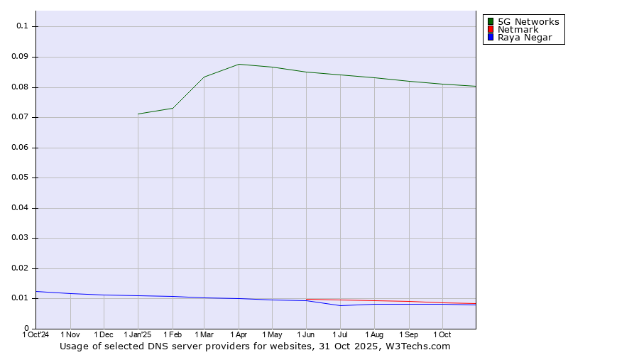 Historical trends in the usage of 5G Networks vs. Netmark vs. Raya Negar