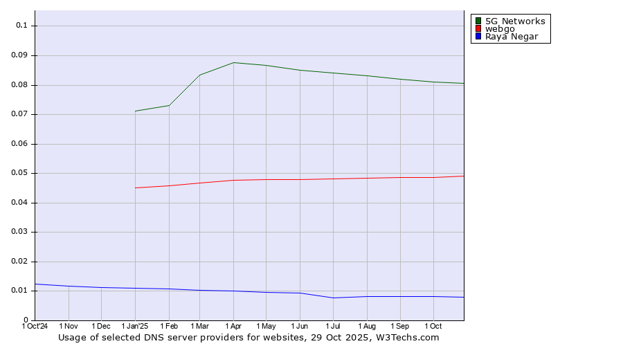 Historical trends in the usage of 5G Networks vs. webgo vs. Raya Negar