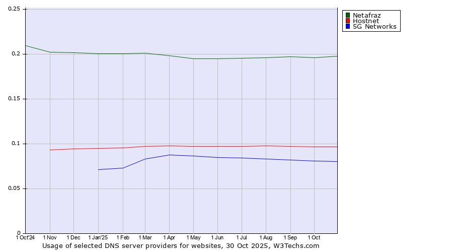 Historical trends in the usage of Netafraz vs. Hostnet vs. 5G Networks