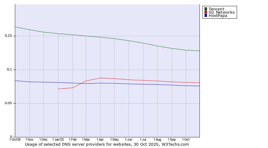 Historical trends in the usage of Tencent vs. 5G Networks vs. HostPapa