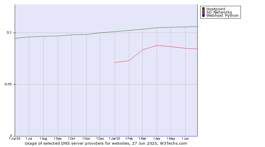 Historical trends in the usage of Hostpoint vs. 5G Networks vs. Webhost Python